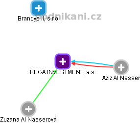 KEGA INVESTMENT, a.s. - obrázek vizuálního zobrazení vztahů obchodního rejstříku