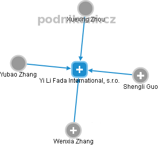 Yi Li Fada International, s.r.o. - obrázek vizuálního zobrazení vztahů obchodního rejstříku