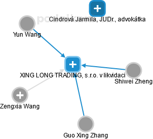 XING LONG TRADING, s.r.o. v likvidaci - obrázek vizuálního zobrazení vztahů obchodního rejstříku