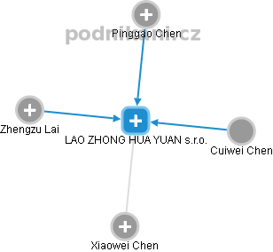 LAO ZHONG HUA YUAN s.r.o. - obrázek vizuálního zobrazení vztahů obchodního rejstříku