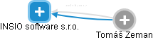INSIO software s.r.o. - obrázek vizuálního zobrazení vztahů obchodního rejstříku