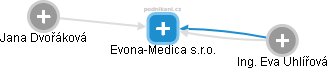 Evona-Medica s.r.o. - obrázek vizuálního zobrazení vztahů obchodního rejstříku