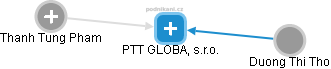 PTT GLOBAL, s.r.o. - obrázek vizuálního zobrazení vztahů obchodního rejstříku