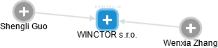 WINCTOR s.r.o. - obrázek vizuálního zobrazení vztahů obchodního rejstříku