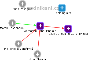 Corporate Consulting a.s. - obrázek vizuálního zobrazení vztahů obchodního rejstříku