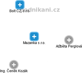 Mazanka s.r.o. - obrázek vizuálního zobrazení vztahů obchodního rejstříku