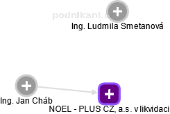 NOEL - PLUS CZ, a.s. v likvidaci - obrázek vizuálního zobrazení vztahů obchodního rejstříku