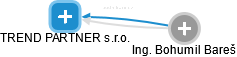 TREND PARTNER s.r.o. - obrázek vizuálního zobrazení vztahů obchodního rejstříku