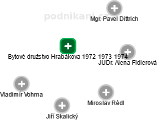 Bytové družstvo Hrabákova 1972-1973-1974 - obrázek vizuálního zobrazení vztahů obchodního rejstříku