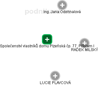 Společenství vlastníků domu Plzeňská čp. 77, Příbram I - obrázek vizuálního zobrazení vztahů obchodního rejstříku