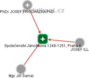 Společenství Jánošíkova 1248-1251, Praha 4 - obrázek vizuálního zobrazení vztahů obchodního rejstříku