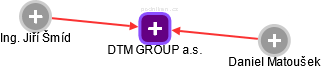 DTM GROUP a.s. - obrázek vizuálního zobrazení vztahů obchodního rejstříku