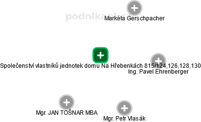 Společenství vlastníků jednotek domu Na Hřebenkách 815/124,126,128,130 - obrázek vizuálního zobrazení vztahů obchodního rejstříku