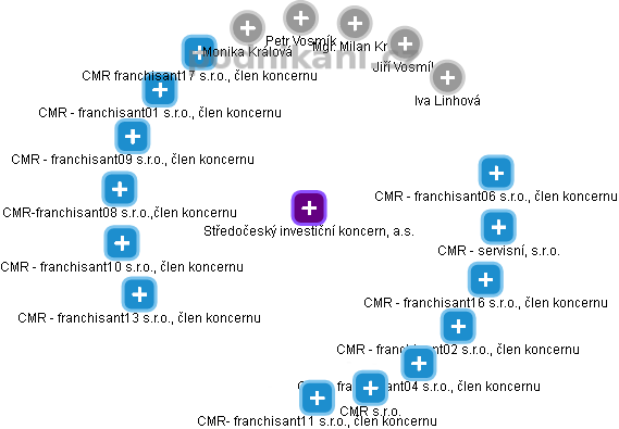 Středočeský investiční koncern, a.s. - obrázek vizuálního zobrazení vztahů obchodního rejstříku