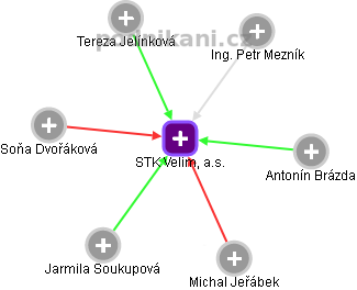 STK Velim, a.s. - obrázek vizuálního zobrazení vztahů obchodního rejstříku