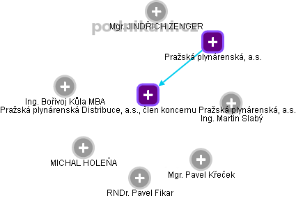 Pražská plynárenská Distribuce, a.s., člen koncernu Pražská plynárenská, a.s. - obrázek vizuálního zobrazení vztahů obchodního rejstříku