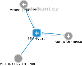SEVINA s.r.o. - obrázek vizuálního zobrazení vztahů obchodního rejstříku