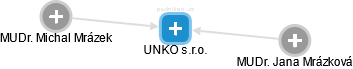 UNKO s.r.o. - obrázek vizuálního zobrazení vztahů obchodního rejstříku