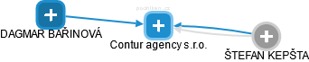 Contur agency s.r.o. - obrázek vizuálního zobrazení vztahů obchodního rejstříku