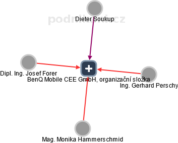 BenQ Mobile CEE GmbH, organizační složka - obrázek vizuálního zobrazení vztahů obchodního rejstříku