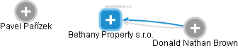 Bethany Property s.r.o. - obrázek vizuálního zobrazení vztahů obchodního rejstříku