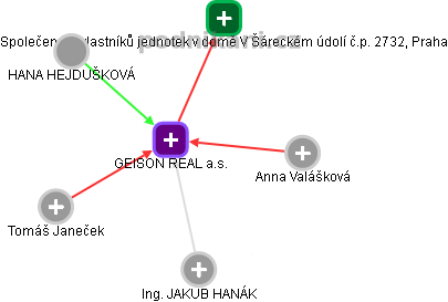GEISON REAL a.s. - obrázek vizuálního zobrazení vztahů obchodního rejstříku