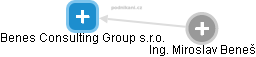 Benes Consulting Group s.r.o. - obrázek vizuálního zobrazení vztahů obchodního rejstříku