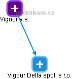 Vigour Delta spol. s r.o. - obrázek vizuálního zobrazení vztahů obchodního rejstříku