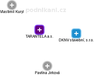 TARANTELA a.s. - obrázek vizuálního zobrazení vztahů obchodního rejstříku
