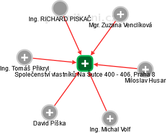 Společenství vlastníků Na Šutce 400 - 406, Praha 8 - obrázek vizuálního zobrazení vztahů obchodního rejstříku
