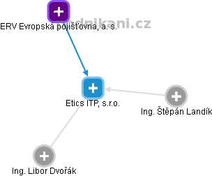 Etics ITP, s.r.o. - obrázek vizuálního zobrazení vztahů obchodního rejstříku