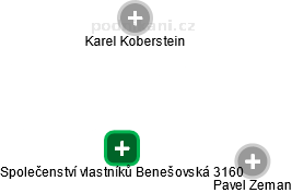 Společenství vlastníků Benešovská 3160 - obrázek vizuálního zobrazení vztahů obchodního rejstříku