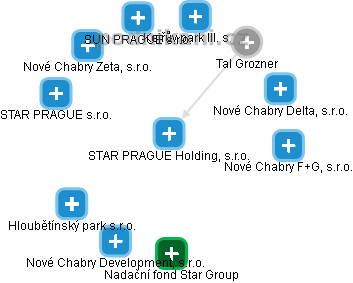 STAR PRAGUE Holding, s.r.o. - obrázek vizuálního zobrazení vztahů obchodního rejstříku