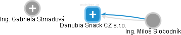 Danubia Snack CZ s.r.o. - obrázek vizuálního zobrazení vztahů obchodního rejstříku
