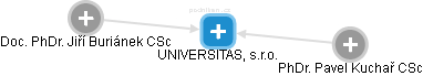 UNIVERSITAS, s.r.o. - obrázek vizuálního zobrazení vztahů obchodního rejstříku