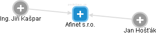 Afinet s.r.o. - obrázek vizuálního zobrazení vztahů obchodního rejstříku