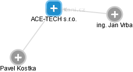 ACE-TECH s.r.o. - obrázek vizuálního zobrazení vztahů obchodního rejstříku