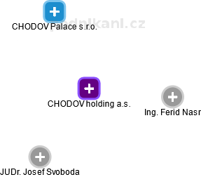 CHODOV holding a.s. - obrázek vizuálního zobrazení vztahů obchodního rejstříku