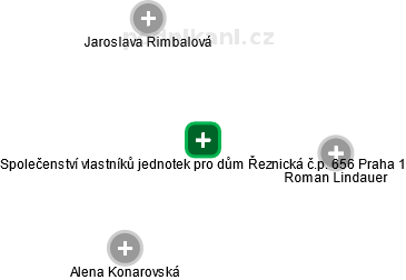 Společenství vlastníků jednotek pro dům Řeznická č.p. 656 Praha 1 - obrázek vizuálního zobrazení vztahů obchodního rejstříku