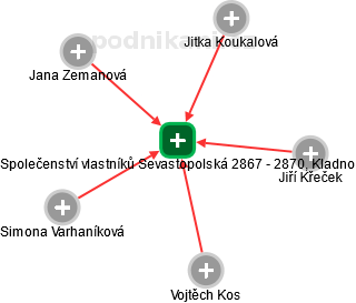 Společenství vlastníků Sevastopolská 2867 - 2870, Kladno - obrázek vizuálního zobrazení vztahů obchodního rejstříku