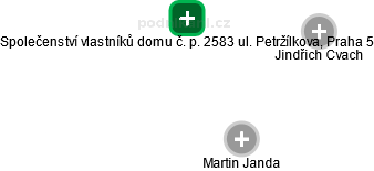 Společenství vlastníků domu č. p. 2583 ul. Petržílkova, Praha 5 - obrázek vizuálního zobrazení vztahů obchodního rejstříku