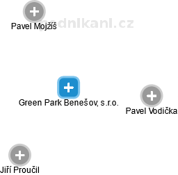 Green Park Benešov, s.r.o. - obrázek vizuálního zobrazení vztahů obchodního rejstříku