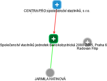 Společenství vlastníků jednotek Banskobystrická 2080-2085, Praha 6 - obrázek vizuálního zobrazení vztahů obchodního rejstříku