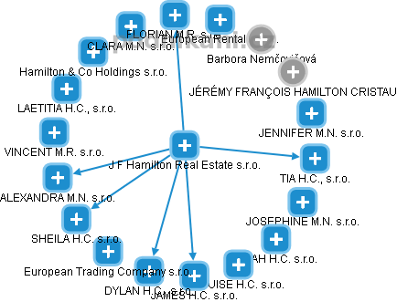J F Hamilton Real Estate s.r.o. - obrázek vizuálního zobrazení vztahů obchodního rejstříku