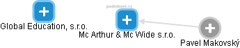 Mc Arthur & Mc Wide s.r.o. - obrázek vizuálního zobrazení vztahů obchodního rejstříku