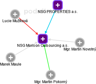 NSG Morison Outsourcing a.s. - obrázek vizuálního zobrazení vztahů obchodního rejstříku