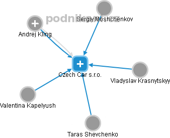 Czech Car s.r.o. - obrázek vizuálního zobrazení vztahů obchodního rejstříku