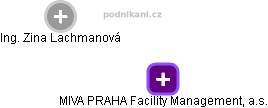 MIVA PRAHA Facility Management, a.s. - obrázek vizuálního zobrazení vztahů obchodního rejstříku