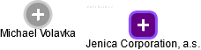 Jenica Corporation, a.s. - obrázek vizuálního zobrazení vztahů obchodního rejstříku