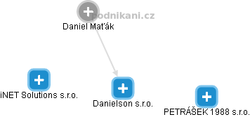 Danielson s.r.o. - obrázek vizuálního zobrazení vztahů obchodního rejstříku
